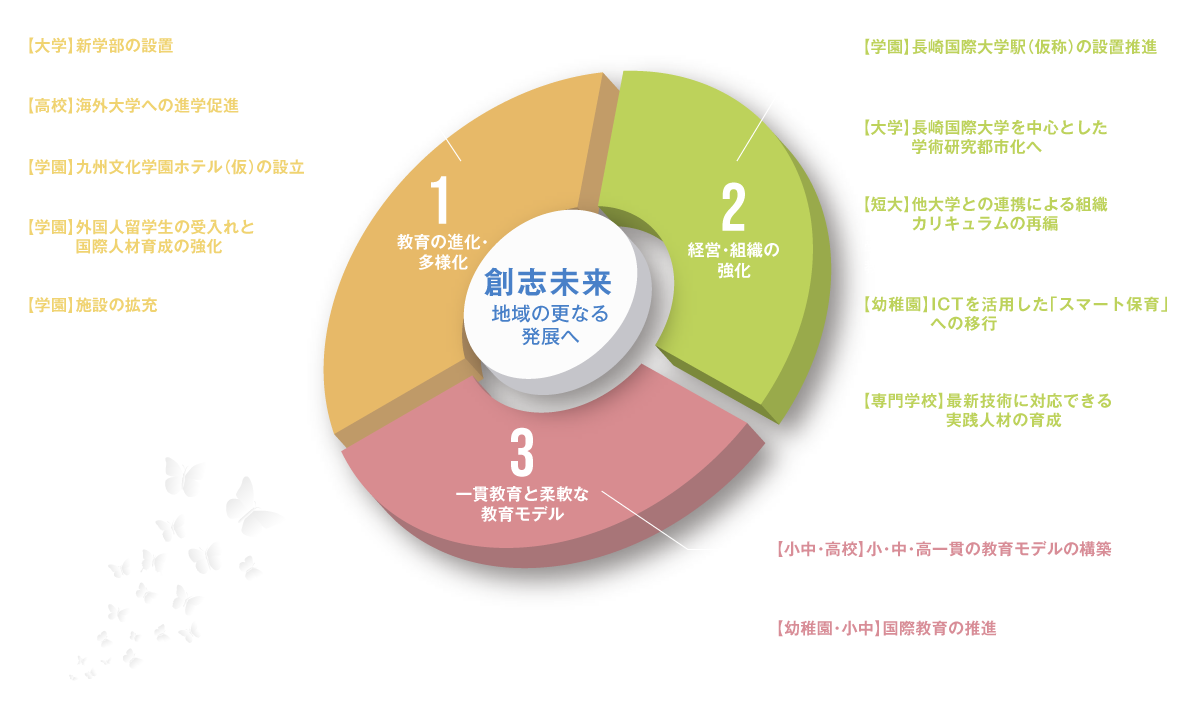 創立100年を見据えた将来構想
